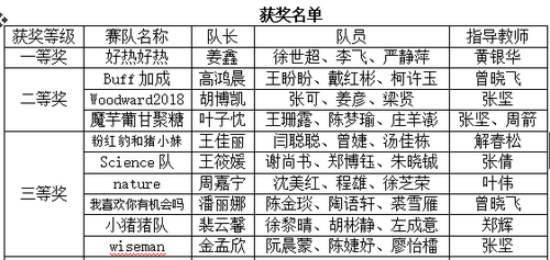 获奖名单2